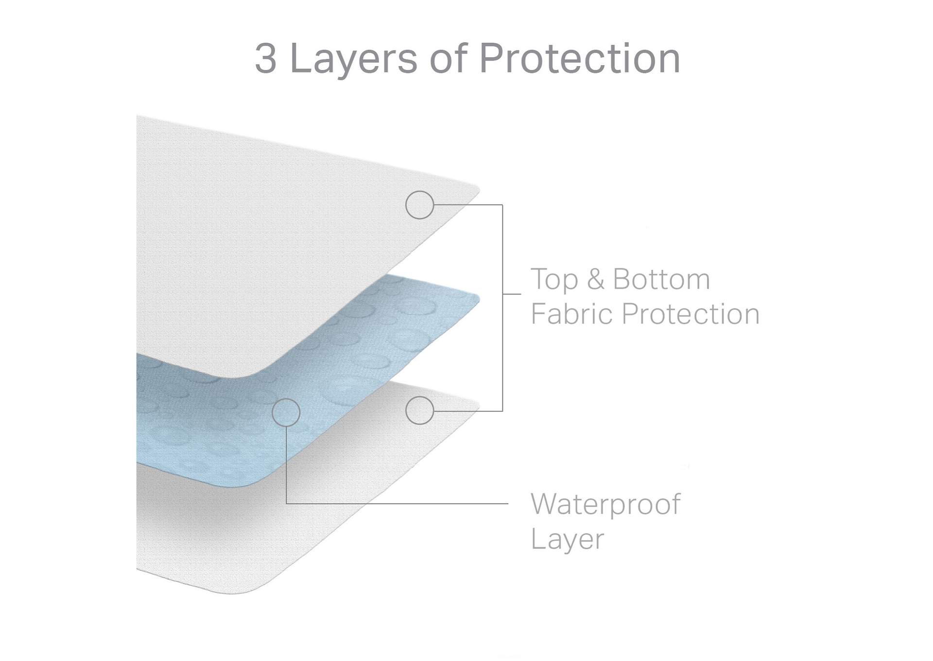 Hotel - Grade 5 - Sided Mattress Protector - Queen,Malouf