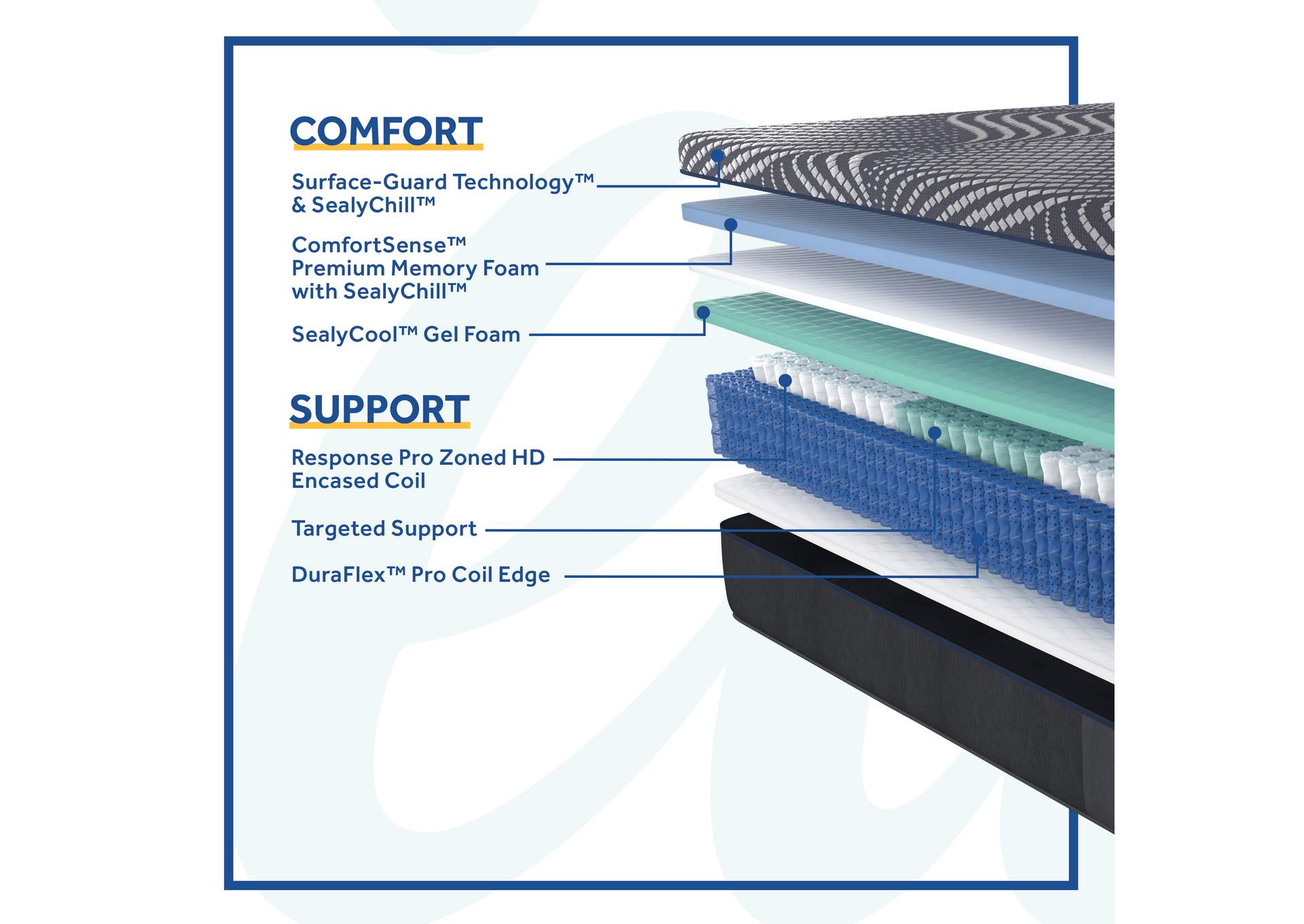 High Point Soft Hybrid King Mattress,Sealy